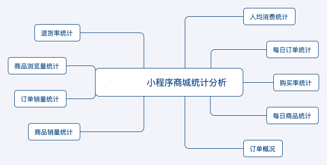 O2O商城统计分析
